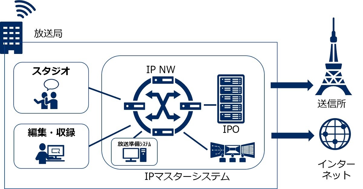 NEC、テレビ東京系列から4K放送実現するIPマスターシステムを受注