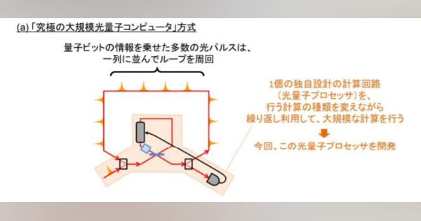 東大、光量子計算の万能プロセッサを開発　「究極の大規模光量子コンピュータ」実現へ