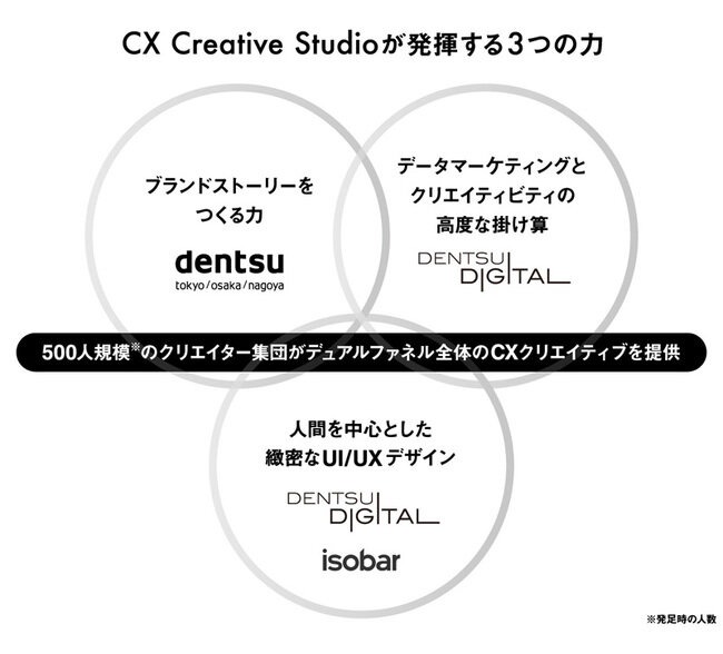 電通と電通デジタル、CX領域でクリエイター集団「CX Creative Studio」を設立