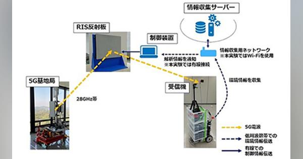 NTTとNTTドコモ、ユーザー追従型メタサーフェス制御の実証に成功