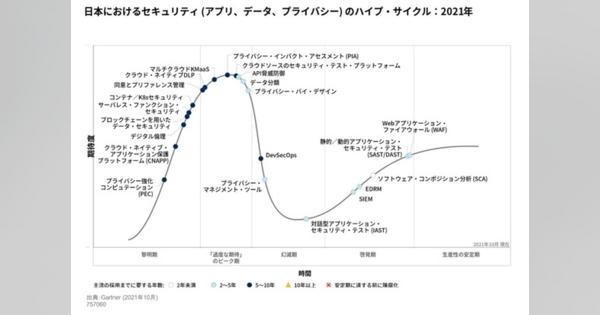 ガートナー「日本におけるセキュリティ（アプリ、データ、プライバシー）のハイプ・サイクル：2021年」発表
