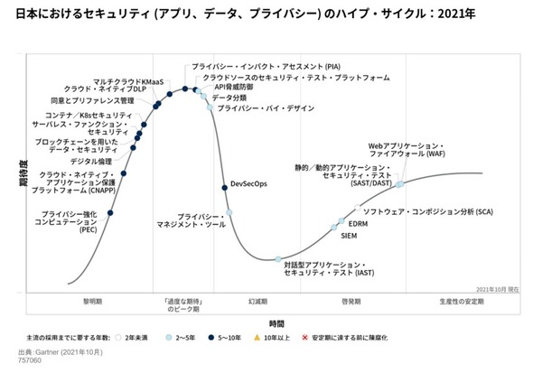 ガートナー「日本におけるセキュリティ（アプリ、データ、プライバシー）のハイプ・サイクル：2021年」発表