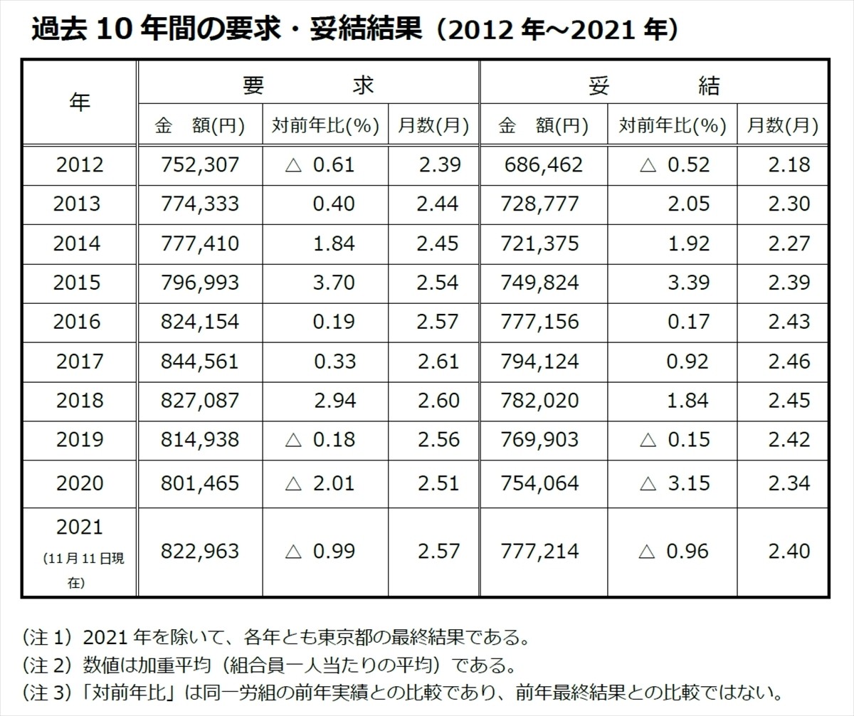 東京都内民間企業の冬ボーナスは平均77万7,214円、最も金額が高かった業種は?