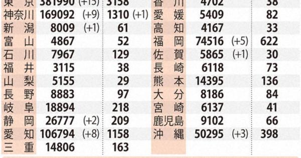 全国で新たに154人感染確認　北海道で35人に　新型コロナ