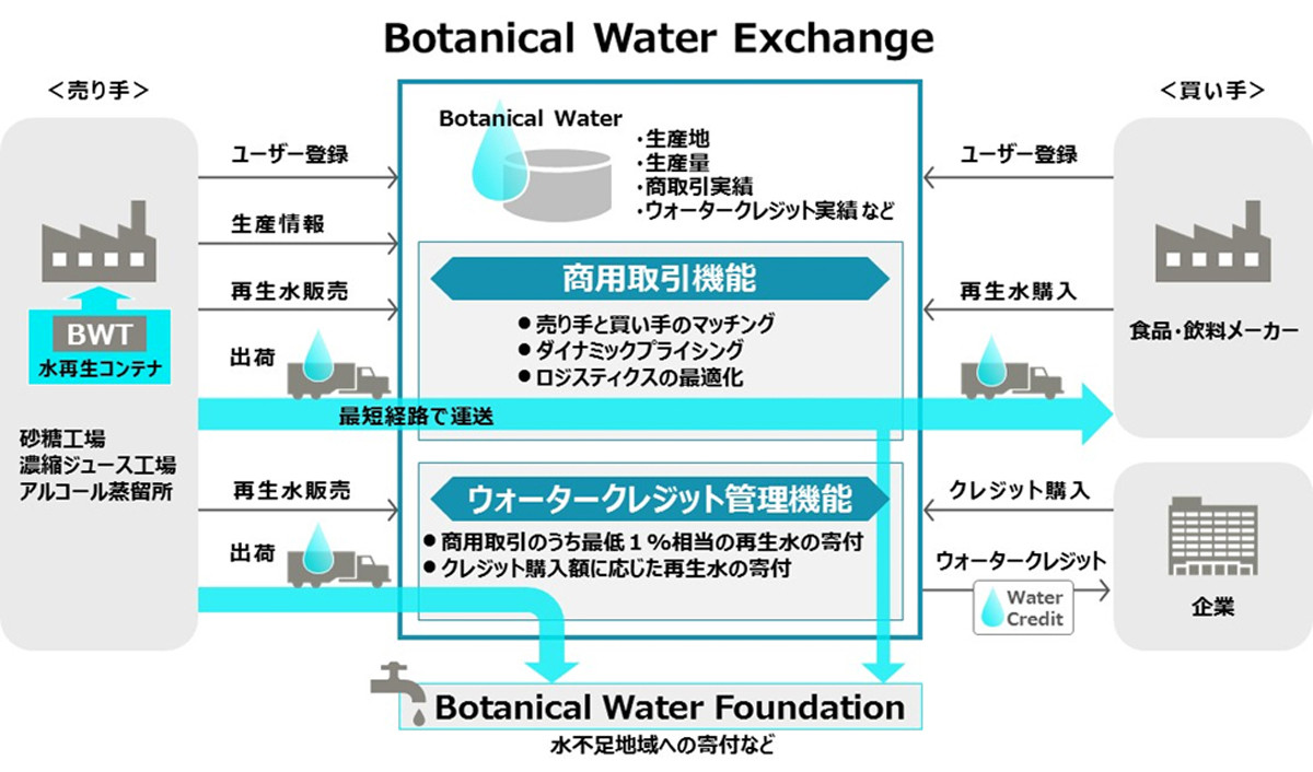 富士通、ブロックチェーン活用した水不足解消プラットフォーム構築