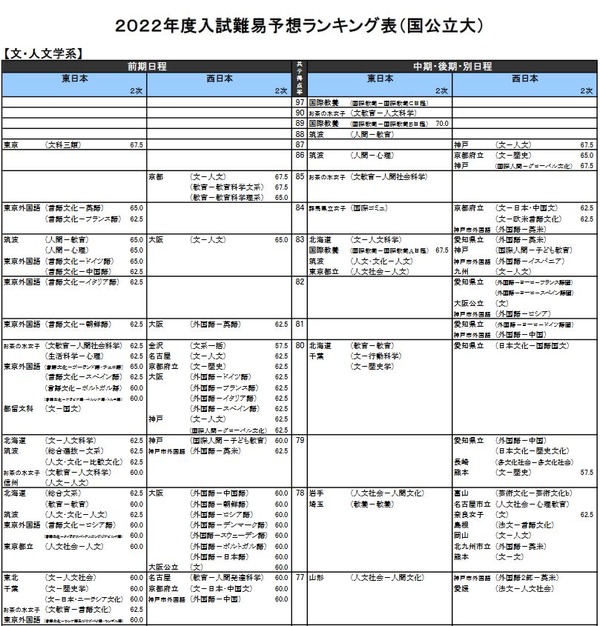 【大学受験2022】河合塾、入試難易予想ランキング表11月版