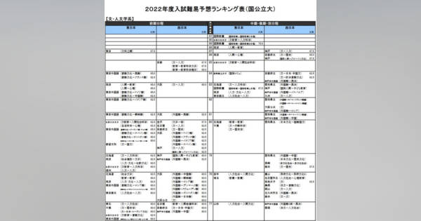 【大学受験2022】河合塾、入試難易予想ランキング表11月版