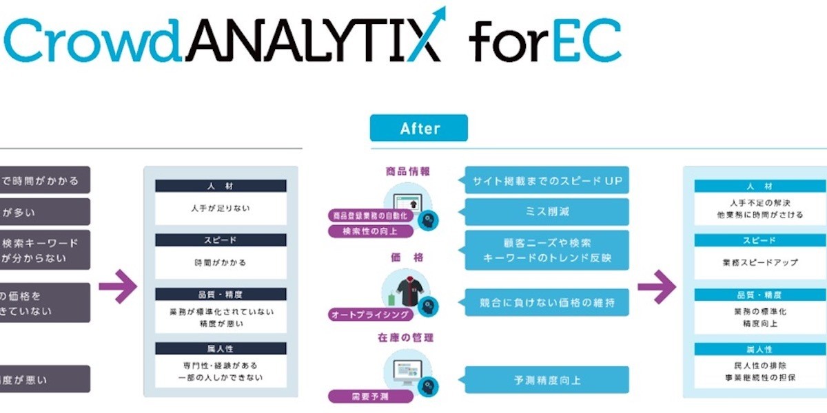 マクニカ、大規模EC事業者向けAIサービス「CrowdANALYTIX for EC」提供