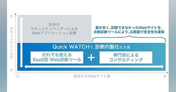 低コスト・短時間でWebサイトの脆弱性管理を実現、ラックが「Quick WATCH」を提供