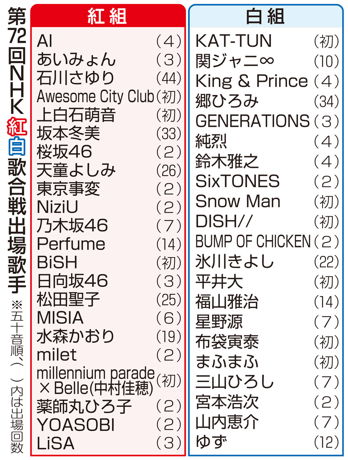 紅白歌合戦 2021 出演者発表