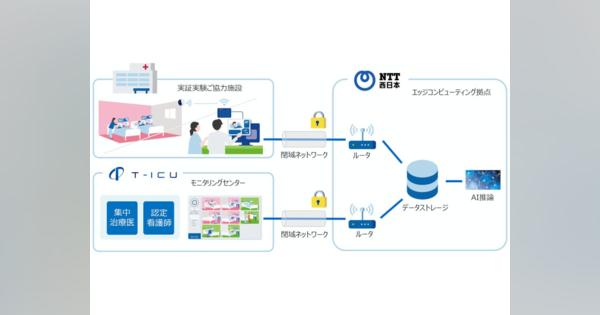 専門医による遠隔集中治療サポートのT-ICUとNTT西日本が遠隔医療のエッジコンピューティング活用に関し共同実験