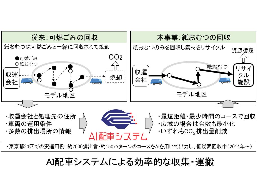 東京都八王子市と町田市においてAI配車システムを用いた紙おむつの効率的回収事業が開始