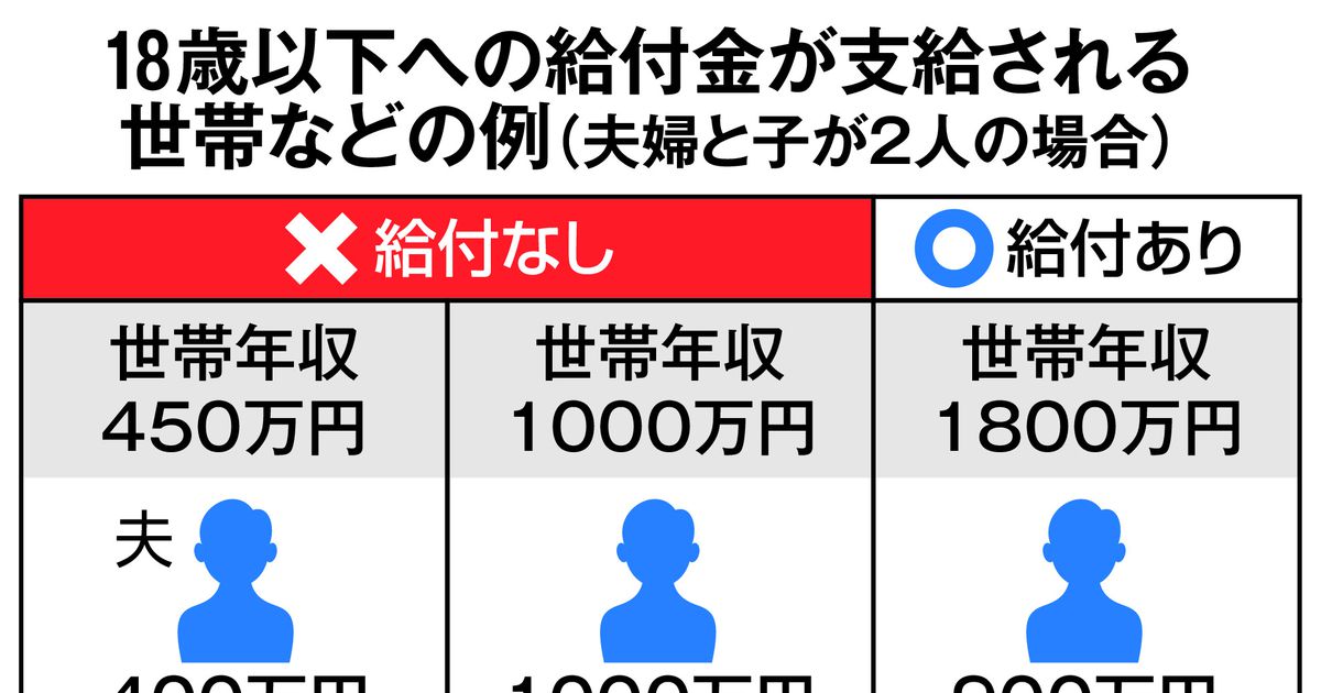 １０万円給付に賛否 １９歳大学生は対象外で落胆