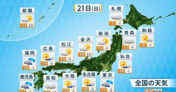 21日（日）次第に雲が優勢に　関東や東海、九州などは雨具の準備を