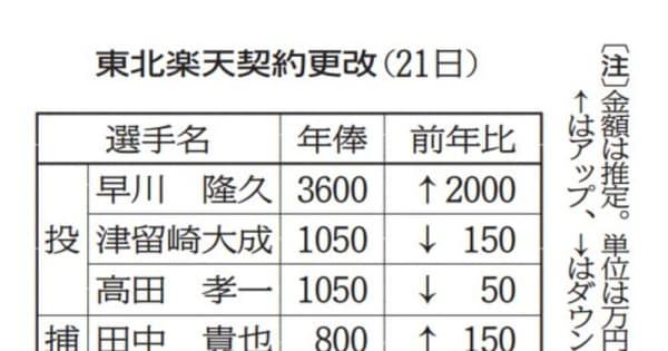早川、大幅増3600万円　4選手契約更改、津留崎は150万円減