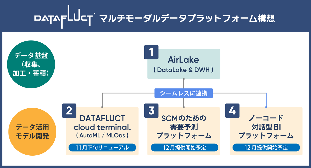 DATAFLUCT、ノーコード・エンドツーエンドで活用できる環境を提供する「マルチモーダルデータプラットフォーム構想」の実現を目指し、日本政策金融公庫より2.5億円の資金調達を実施