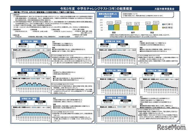 大阪市 中学生チャレンジテスト 課題発見 自習で学力向上傾向