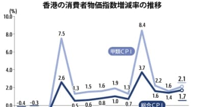 【香港】10月ＣＰＩは1.7％上昇、前月から0.3Ｐ拡大［経済］