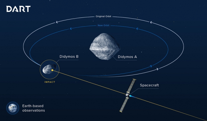 小惑星の衝突から地球守る実験ロケット「DART」、11月24日打ち上げ　NASA