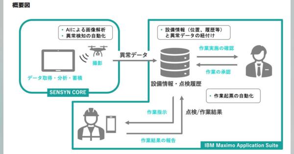 センシンロボティクスと日本IBM、AIを活用した保全業務ソリューション