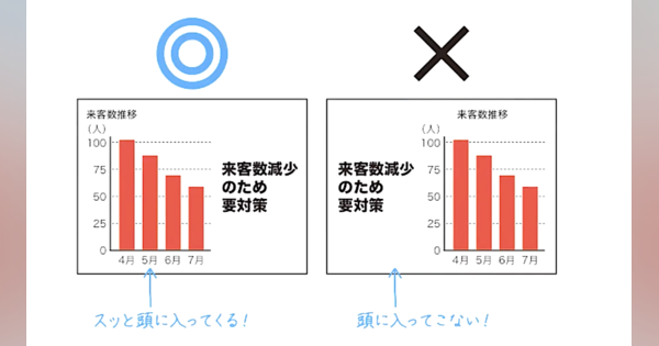 スライド資料作成の鉄則は「左グラフ、右メッセージ」　相手に「最速」で伝えるパワポのコツを、プレゼンのプロが解説
