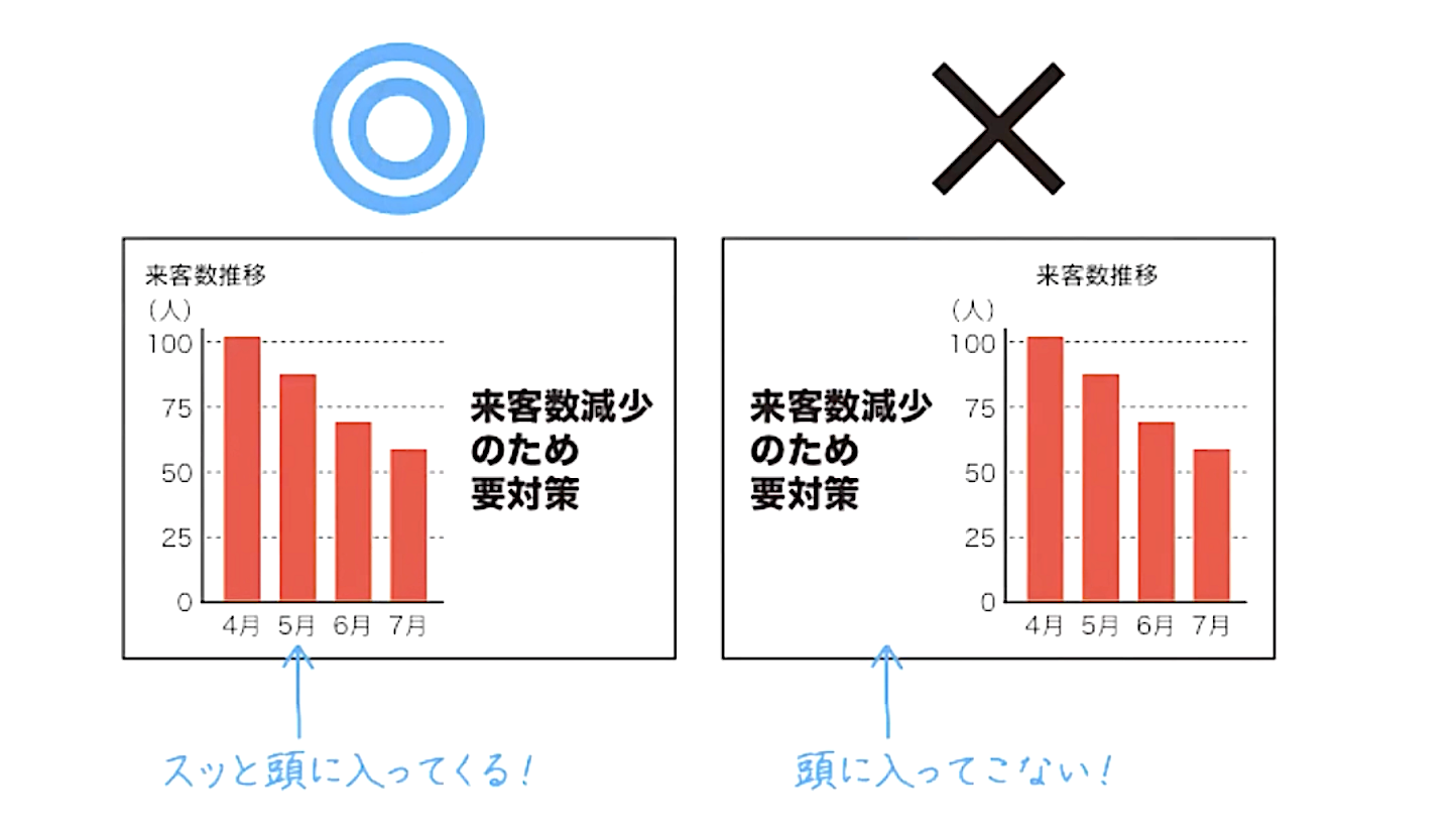 スライド資料作成の鉄則は 左グラフ 右メッセージ 相手に 最速 で伝えるパワポのコツを プレゼンのプロが解説