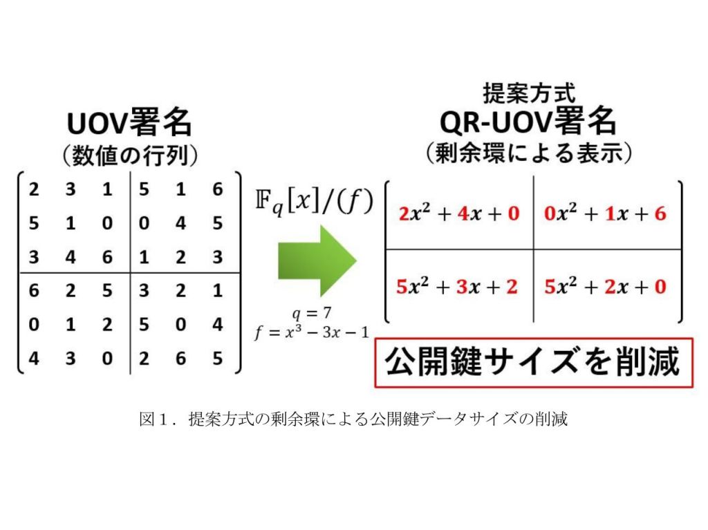東京大学、量子コンピューターでも解読できない多変数公開鍵暗号のデジタル署名技術「QR-UOV署名」を開発