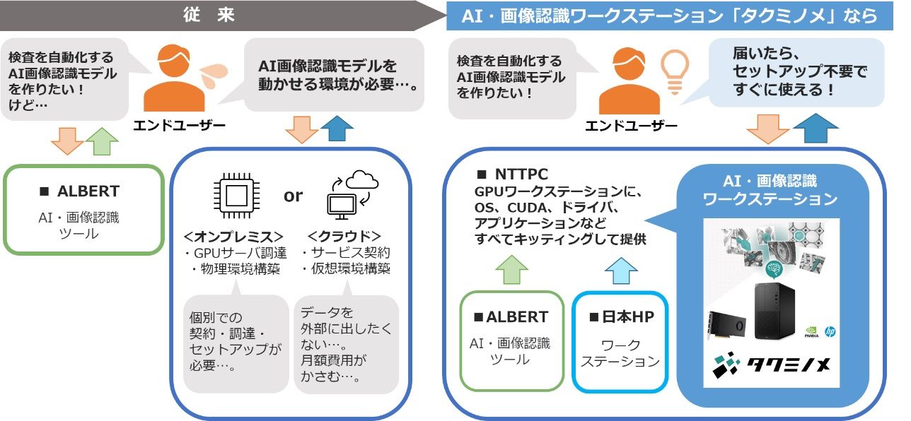 「AI開発の内製化」を可能にするワークステーション、NTTPCとALBERTが発売