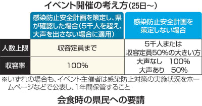青森県、イベント人数制限緩和へ　会食の「少人数」要請も撤廃