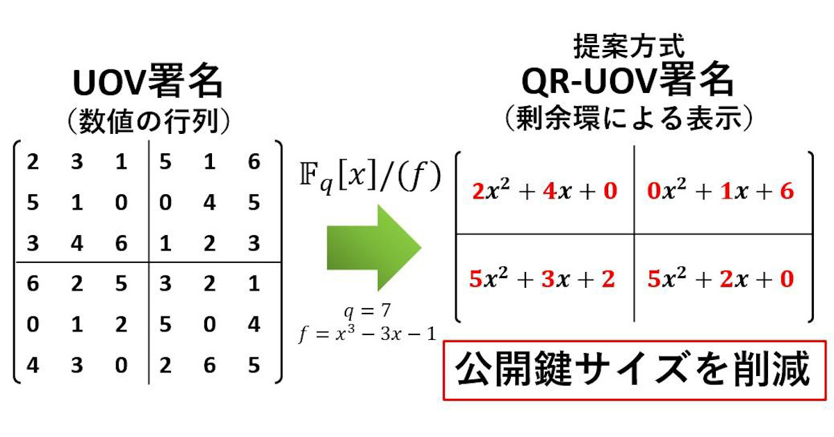 東大など、量子コンピュータでも解読不能なデジタル署名技術「QR-UOV」を開発