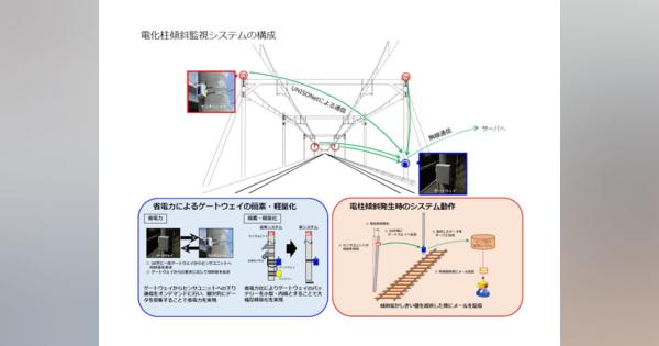 東大発のソナスとJR東日本が鉄道架線の張り替え工事の信頼性確保に向け電化柱傾斜監視システムの本格運用開始