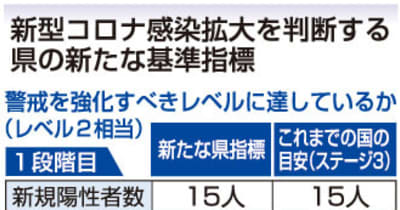 コロナ感染対策に岐阜県独自の新指標　病床使用率は国基準より厳しく