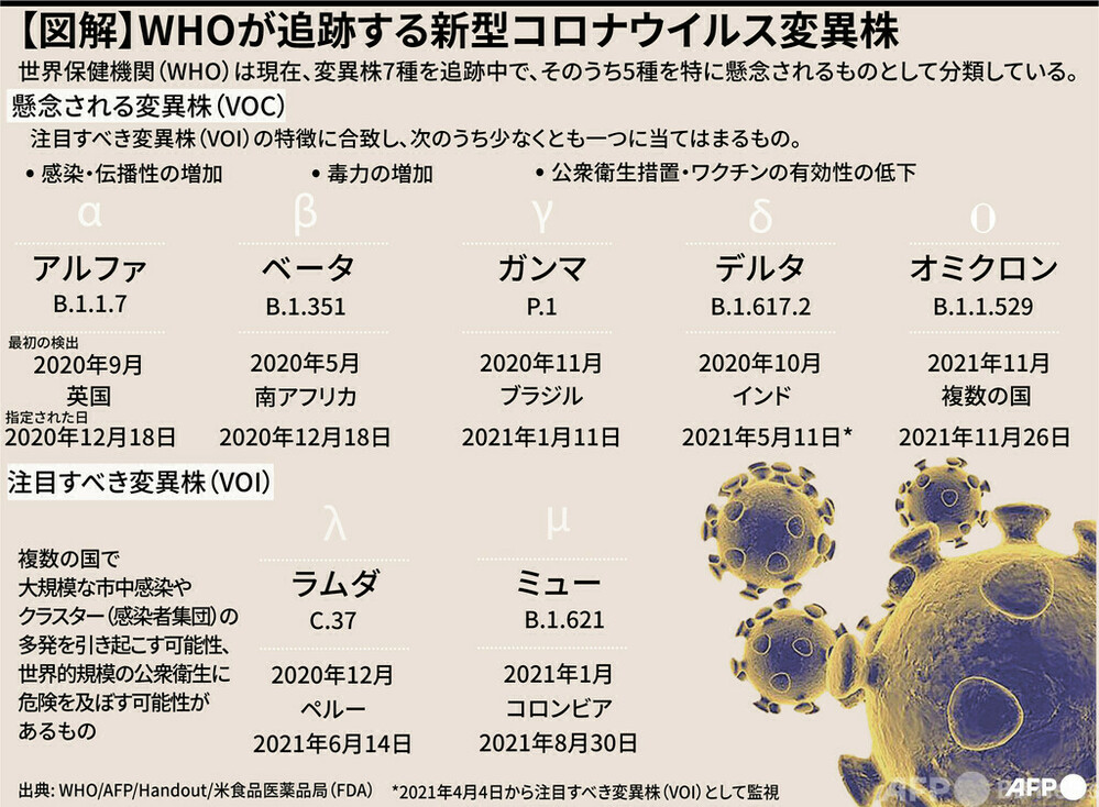 【図解】WHOが追跡する新型コロナウイルス変異株