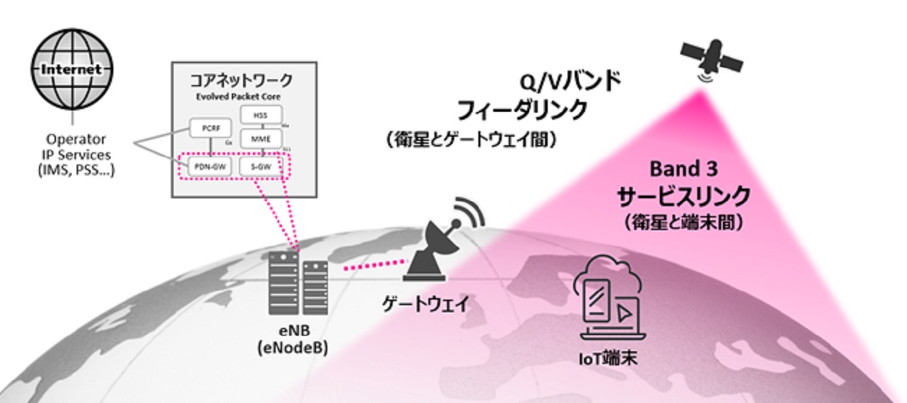 楽天モバイルと東京大学　衛星からのIoT通信を共同研究