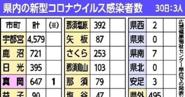 栃木県内新たに3人感染　新型コロナ、7日ぶり感染確認