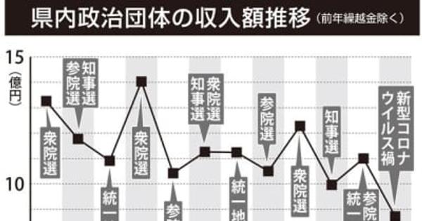 収入2割減8億7242万円　県内20年政治資金報告