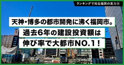 都心開発に沸く福岡市。過去6年の建設投資額は、伸び率で大都市No.1！
