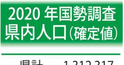長崎県の人口6万超減少　国勢調査　少子高齢化の加速、浮き彫りに