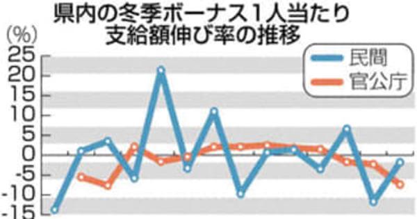 冬ボーナス2年連続減　福島県内企業平均30万7570円