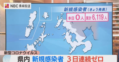 長崎県内の新規感染者は３日連続ゼロ