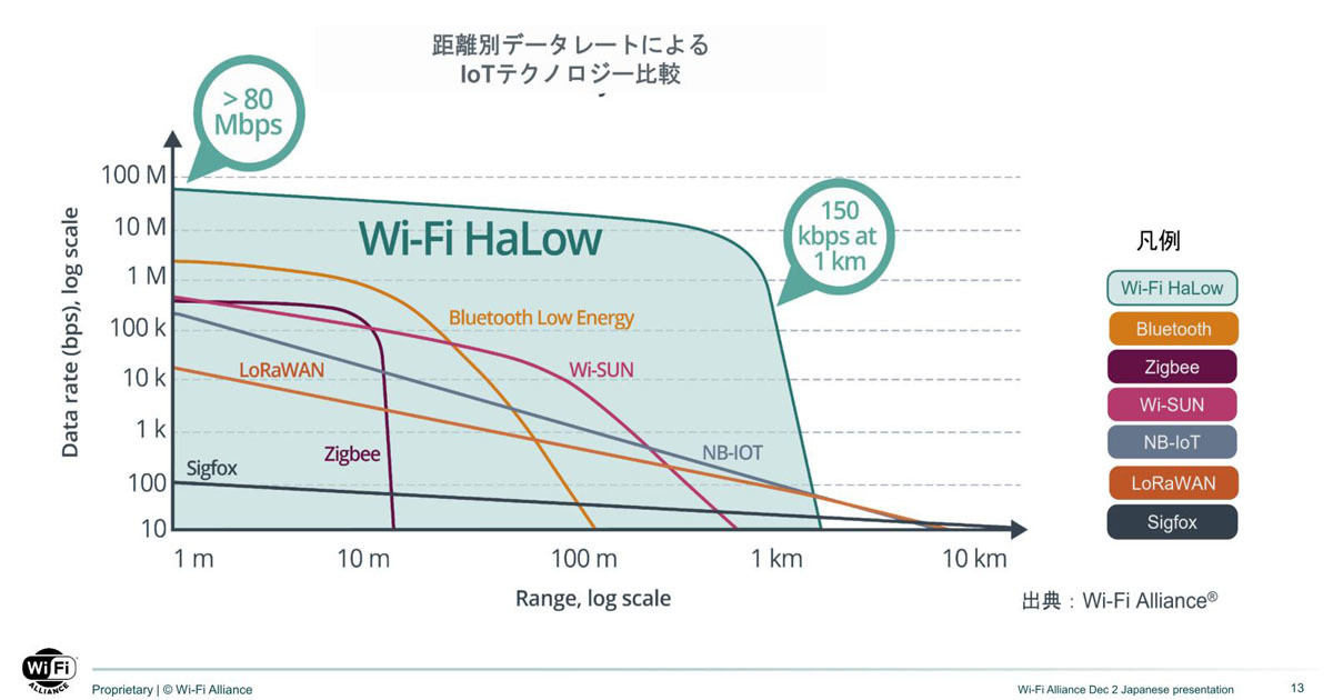 IoTでの活用が期待される「Wi-Fi CERTIFIED HaLow」の現状をWi-Fi Alliancが説明
