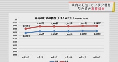 青森県内の灯油・ガソリン価格　引き続き高値傾向