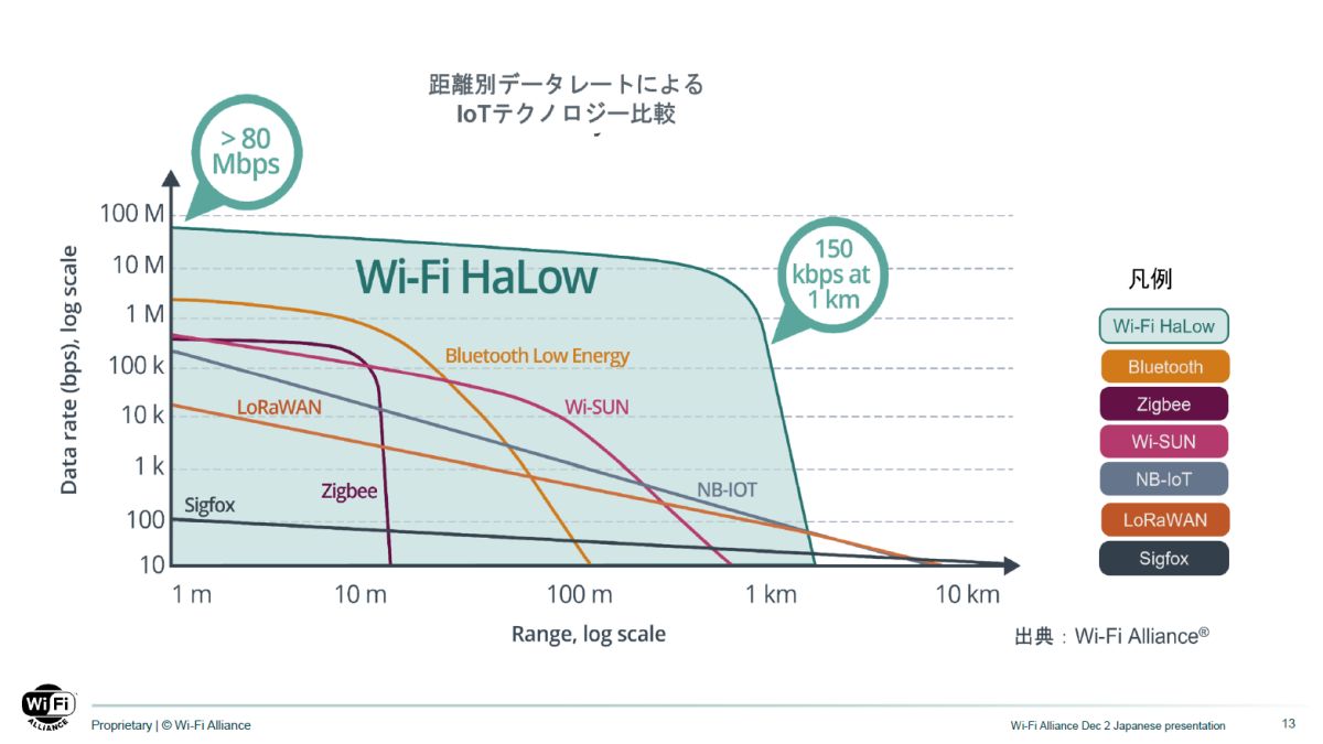 IEEE 802.11ahがWi-Fi CERTIFIEDに、「Wi-Fi HaLow」として本格始動