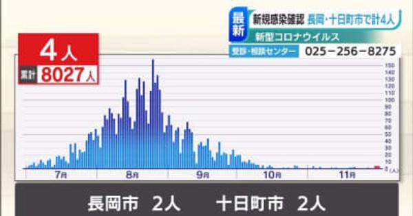 新潟県で４人感染確認 新潟市は５日連続ゼロ