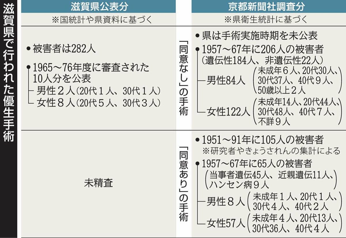 強制不妊手術、未成年25人に　優生保護法下の滋賀県、うち5人は違法