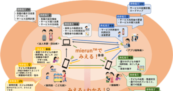 日本ユニシス、保育士・保護者間コミュニケーションを“見える化”する「mierun」を来春提供