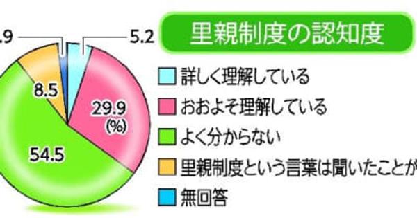 里親制度「理解｣35％ 低調　普及啓発が課題　21年度栃木県政世論調査