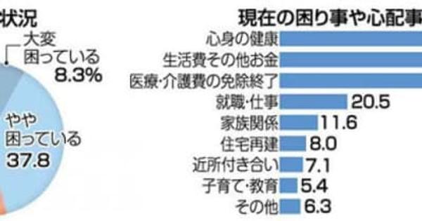 「困り事がある」46％　東日本大震災後に盛岡へ転居の被災者