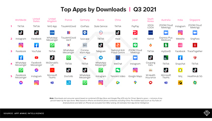 2021年のトップアプリは？　App Storeが無料アプリランキングを発表