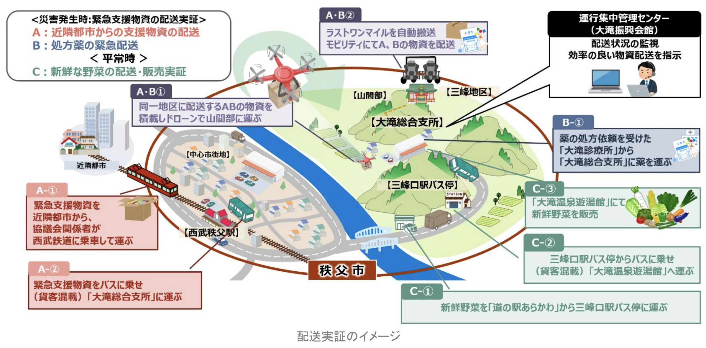 自動搬送ロボなど4つのモビリティが連携！埼玉県秩父市で配送実証